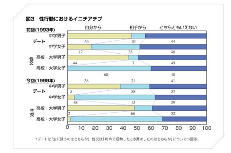 資料30 青少年の性行動に関する調査結果